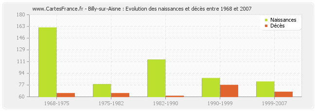 Billy-sur-Aisne : Evolution des naissances et décès entre 1968 et 2007