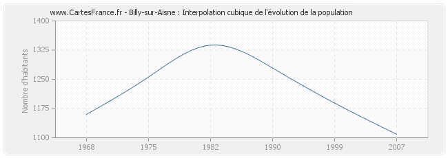 Billy-sur-Aisne : Interpolation cubique de l'évolution de la population