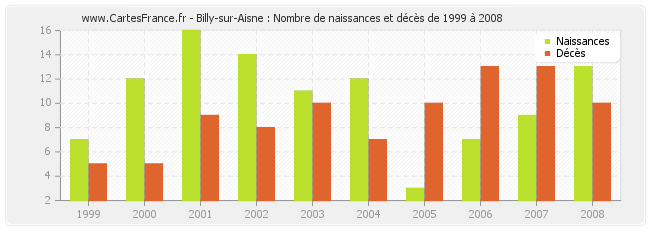 Billy-sur-Aisne : Nombre de naissances et décès de 1999 à 2008