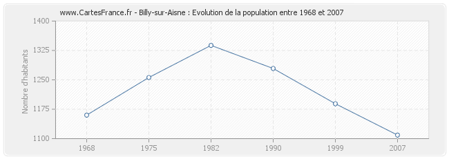 Population Billy-sur-Aisne