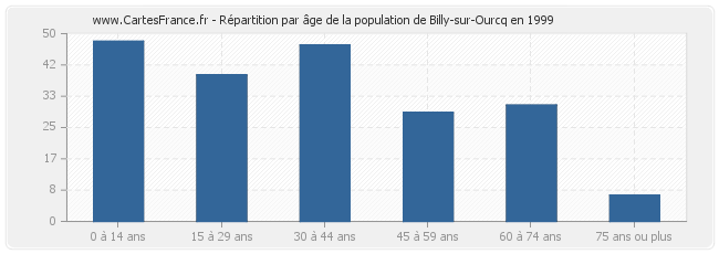 Répartition par âge de la population de Billy-sur-Ourcq en 1999