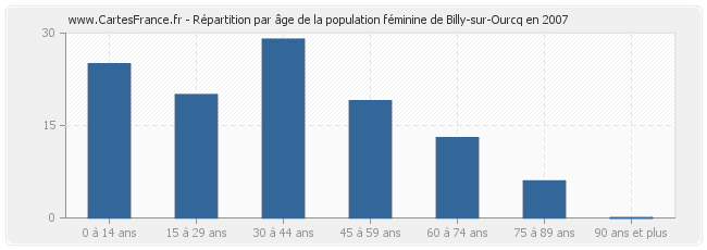 Répartition par âge de la population féminine de Billy-sur-Ourcq en 2007