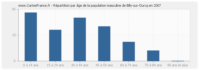 Répartition par âge de la population masculine de Billy-sur-Ourcq en 2007