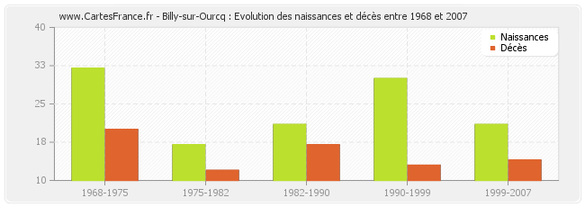 Billy-sur-Ourcq : Evolution des naissances et décès entre 1968 et 2007