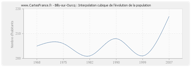 Billy-sur-Ourcq : Interpolation cubique de l'évolution de la population