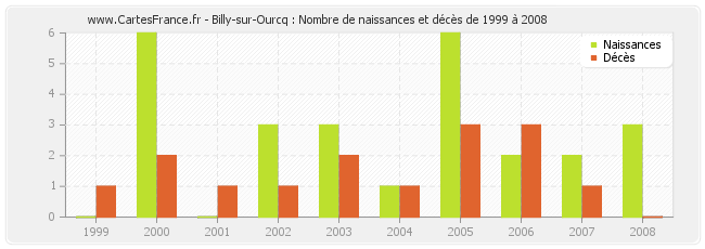 Billy-sur-Ourcq : Nombre de naissances et décès de 1999 à 2008