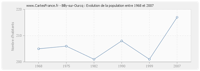 Population Billy-sur-Ourcq