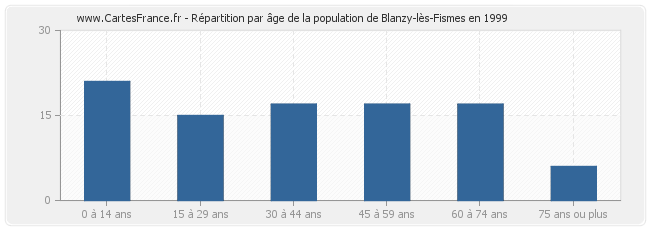 Répartition par âge de la population de Blanzy-lès-Fismes en 1999