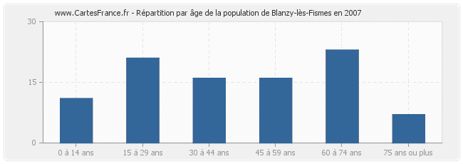 Répartition par âge de la population de Blanzy-lès-Fismes en 2007