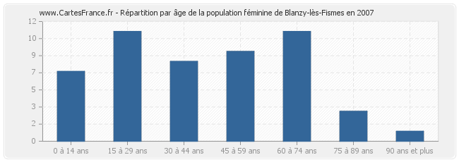 Répartition par âge de la population féminine de Blanzy-lès-Fismes en 2007