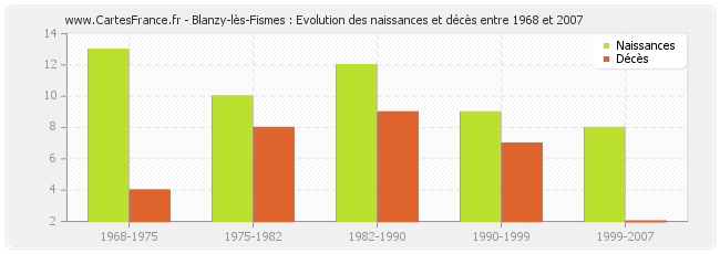 Blanzy-lès-Fismes : Evolution des naissances et décès entre 1968 et 2007