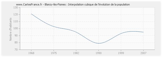 Blanzy-lès-Fismes : Interpolation cubique de l'évolution de la population
