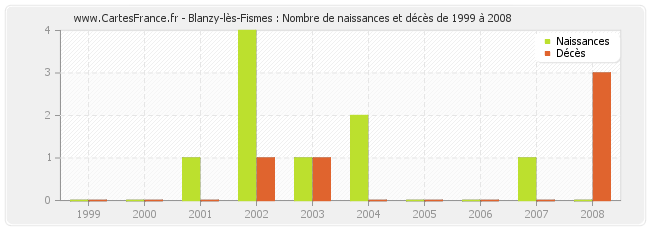 Blanzy-lès-Fismes : Nombre de naissances et décès de 1999 à 2008
