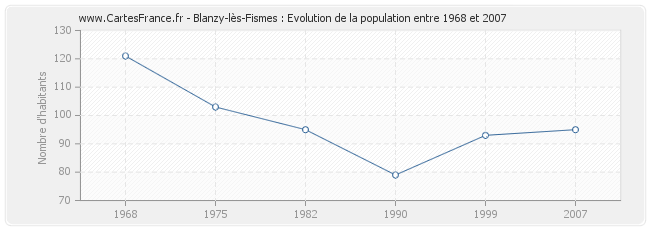 Population Blanzy-lès-Fismes