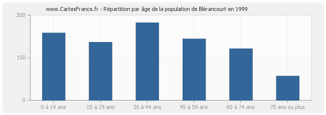 Répartition par âge de la population de Blérancourt en 1999