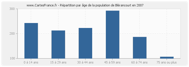 Répartition par âge de la population de Blérancourt en 2007