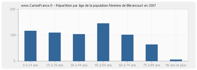 Répartition par âge de la population féminine de Blérancourt en 2007