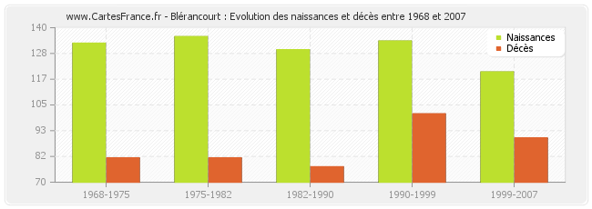 Blérancourt : Evolution des naissances et décès entre 1968 et 2007