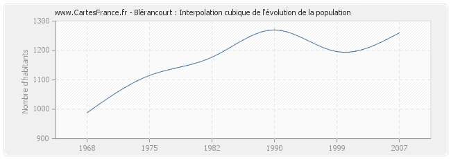 Blérancourt : Interpolation cubique de l'évolution de la population