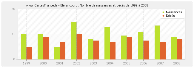 Blérancourt : Nombre de naissances et décès de 1999 à 2008