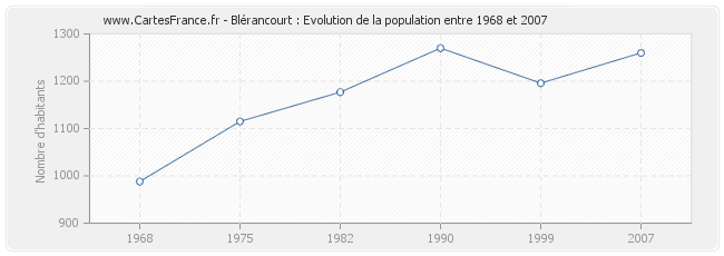 Population Blérancourt