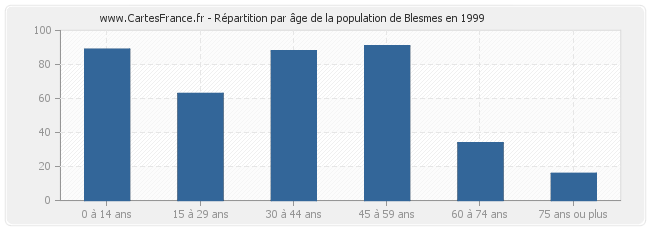 Répartition par âge de la population de Blesmes en 1999