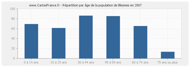 Répartition par âge de la population de Blesmes en 2007