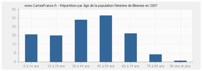 Répartition par âge de la population féminine de Blesmes en 2007