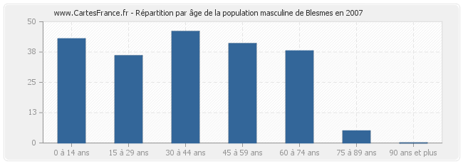 Répartition par âge de la population masculine de Blesmes en 2007