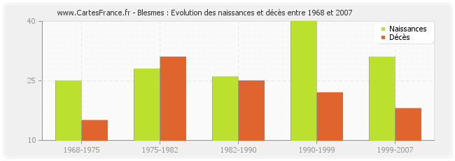 Blesmes : Evolution des naissances et décès entre 1968 et 2007
