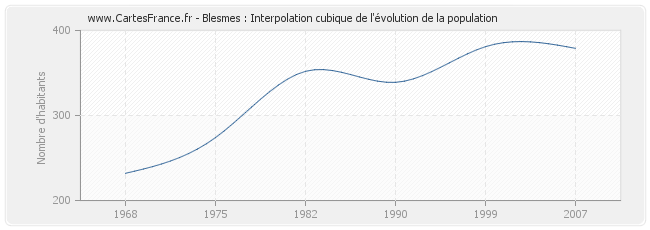 Blesmes : Interpolation cubique de l'évolution de la population