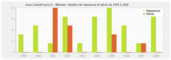 Blesmes : Nombre de naissances et décès de 1999 à 2008
