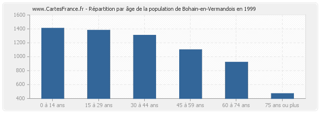 Répartition par âge de la population de Bohain-en-Vermandois en 1999