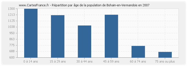 Répartition par âge de la population de Bohain-en-Vermandois en 2007