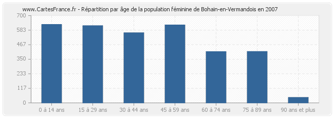 Répartition par âge de la population féminine de Bohain-en-Vermandois en 2007