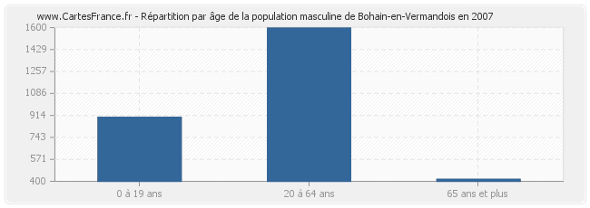 Répartition par âge de la population masculine de Bohain-en-Vermandois en 2007