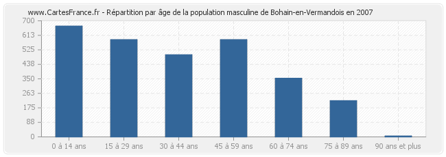 Répartition par âge de la population masculine de Bohain-en-Vermandois en 2007