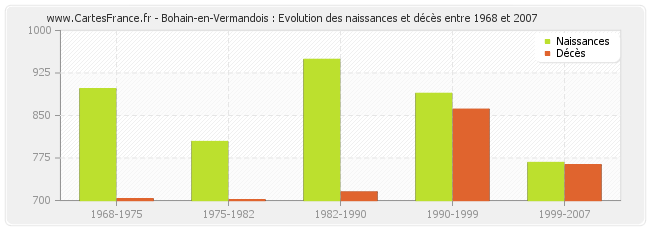 Bohain-en-Vermandois : Evolution des naissances et décès entre 1968 et 2007