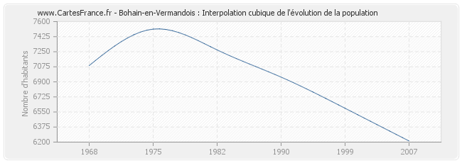 Bohain-en-Vermandois : Interpolation cubique de l'évolution de la population