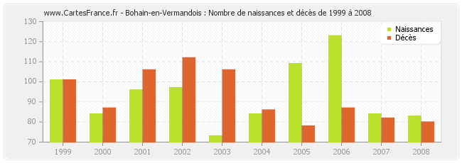 Bohain-en-Vermandois : Nombre de naissances et décès de 1999 à 2008