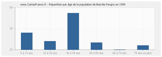 Répartition par âge de la population de Bois-lès-Pargny en 1999