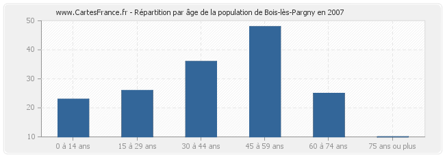 Répartition par âge de la population de Bois-lès-Pargny en 2007