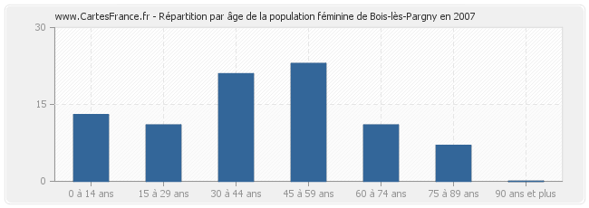 Répartition par âge de la population féminine de Bois-lès-Pargny en 2007