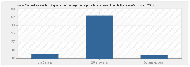 Répartition par âge de la population masculine de Bois-lès-Pargny en 2007