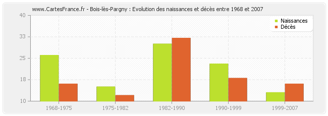 Bois-lès-Pargny : Evolution des naissances et décès entre 1968 et 2007