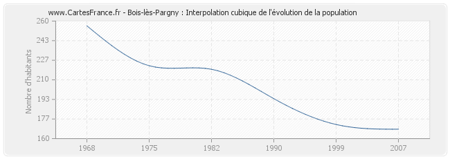 Bois-lès-Pargny : Interpolation cubique de l'évolution de la population