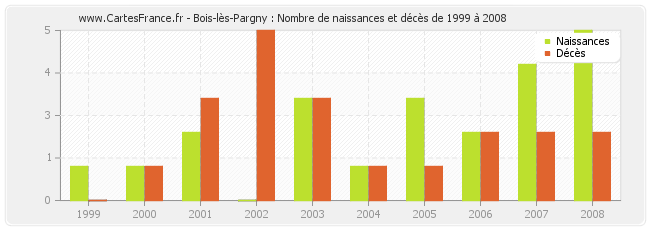 Bois-lès-Pargny : Nombre de naissances et décès de 1999 à 2008