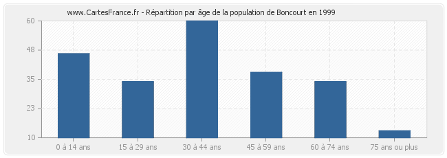 Répartition par âge de la population de Boncourt en 1999