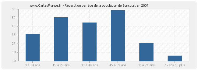 Répartition par âge de la population de Boncourt en 2007