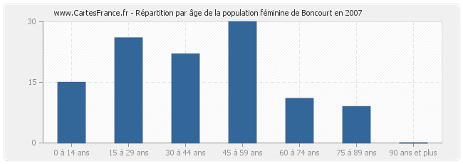 Répartition par âge de la population féminine de Boncourt en 2007